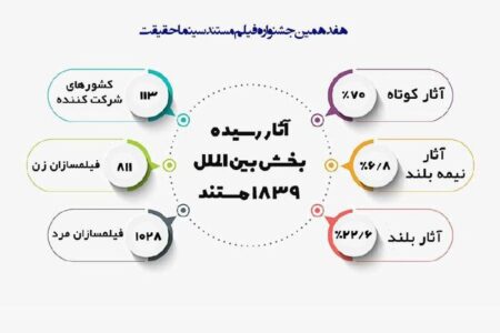 حضور ۱۸۳۹ اثر در بخش بین‌الملل هفدهمین جشنواره «سینماحقیقت»