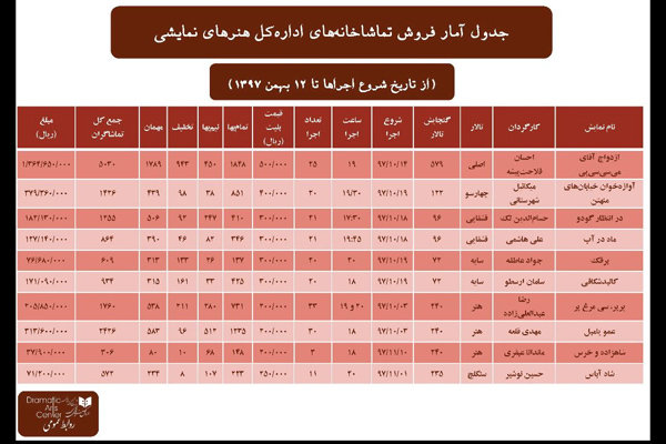 اعلام آمار تماشاخانه‌های اداره کل هنرهای نمایشی تا ۱۲ بهمن