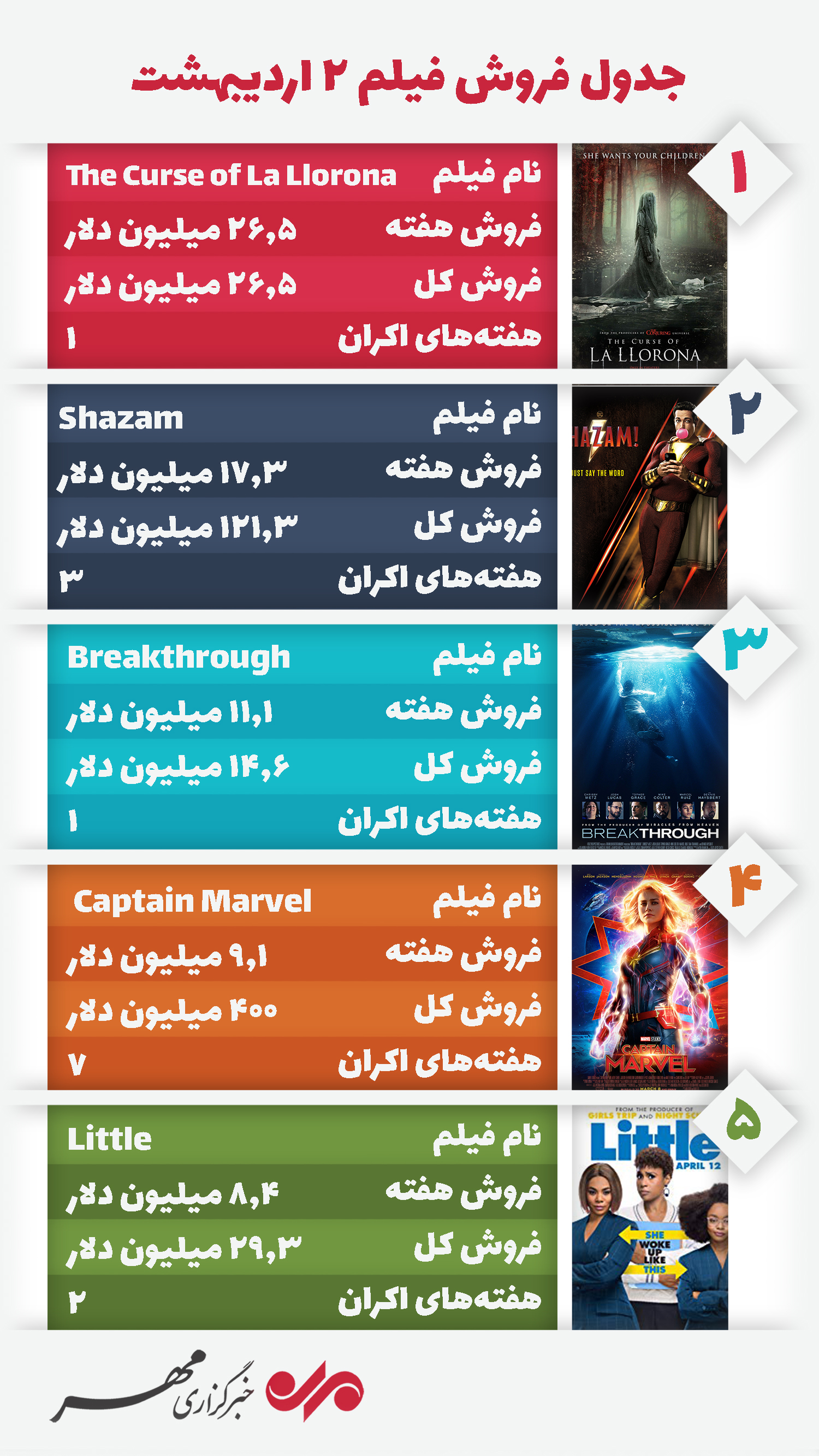 صدر نشینی یک فیلم ترسناک در اولین هفته اکران