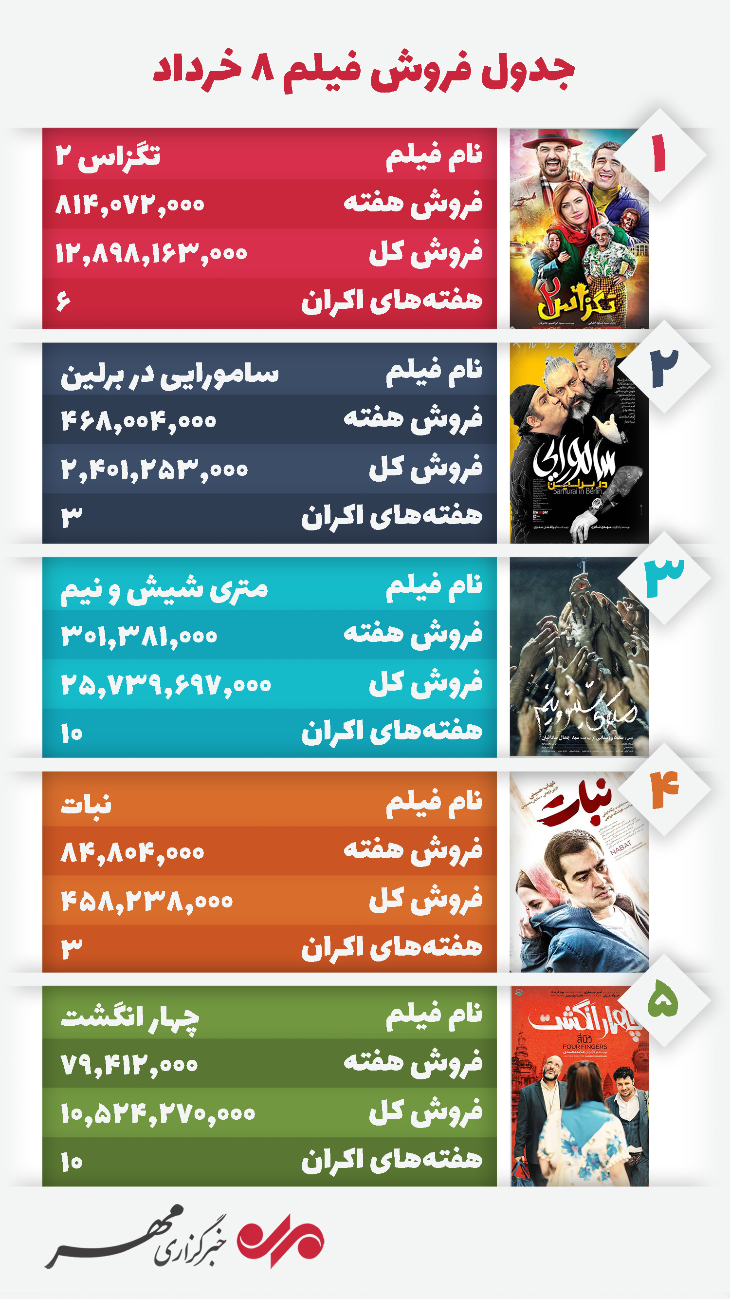 جدول پرفروش‌های سینمای ایران بدون تغییر ماند