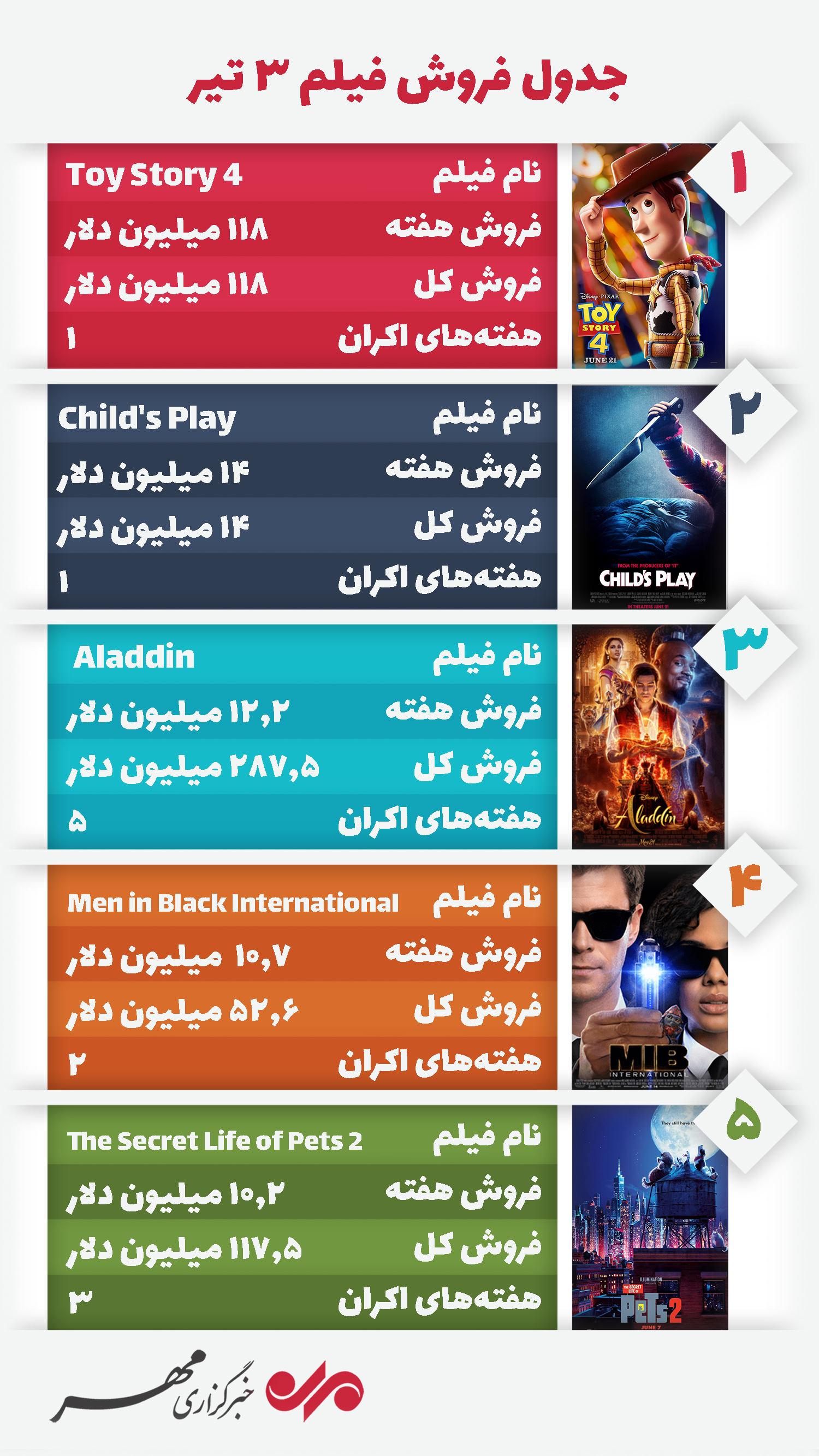 «داستان اسباب‌بازی» یکه‌تاز جدول فروش سینمای جهان