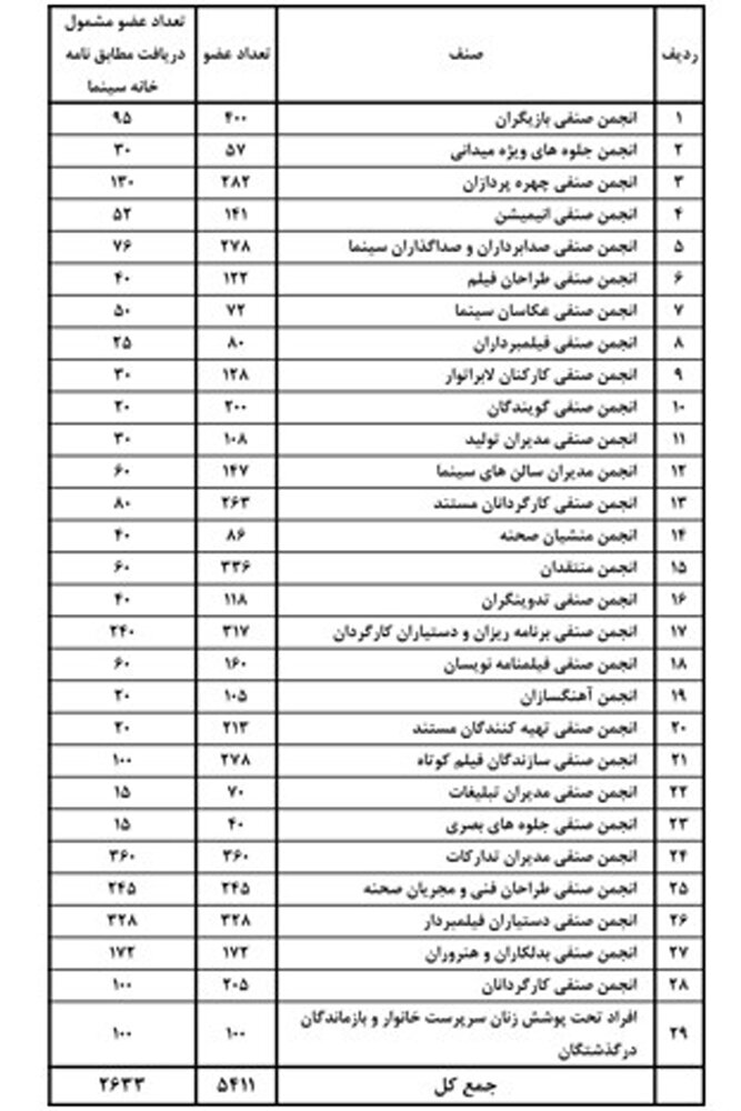 توضیحات سازمان سینمایی درباره کمک رفاهی به اعضای خانه سینما