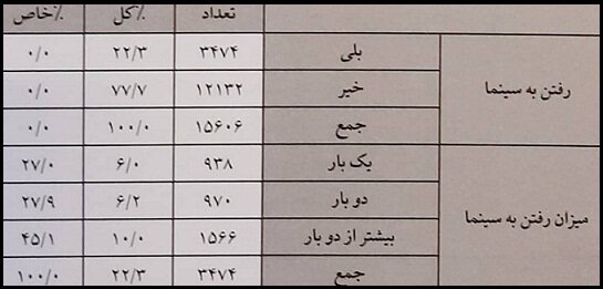 ایرانی‌ها سالی چند بار سینما و تئاتر می‌روند؟